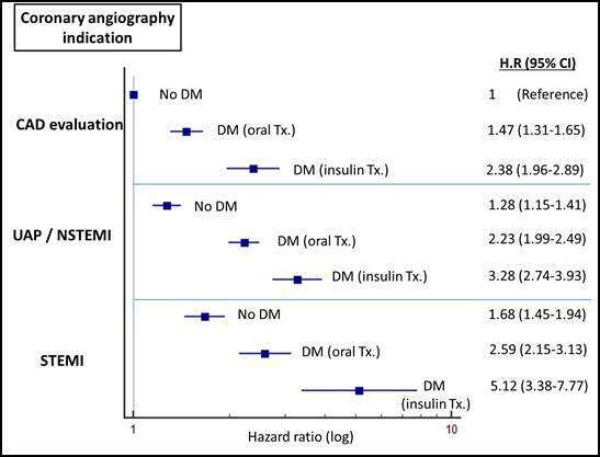Adjusted Long-term Mortality Risk, According to Coronary Angiography Indication and Diabetes Status